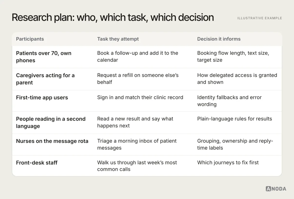 Illustrative example: a research plan matrix for a fictional clinic app mapping participant groups (patients over 70, caregivers acting for a parent, first-time app users, people reading in a second language, nurses on the message rota and front-desk staff) to the task each one attempts and the product decision the finding will inform.