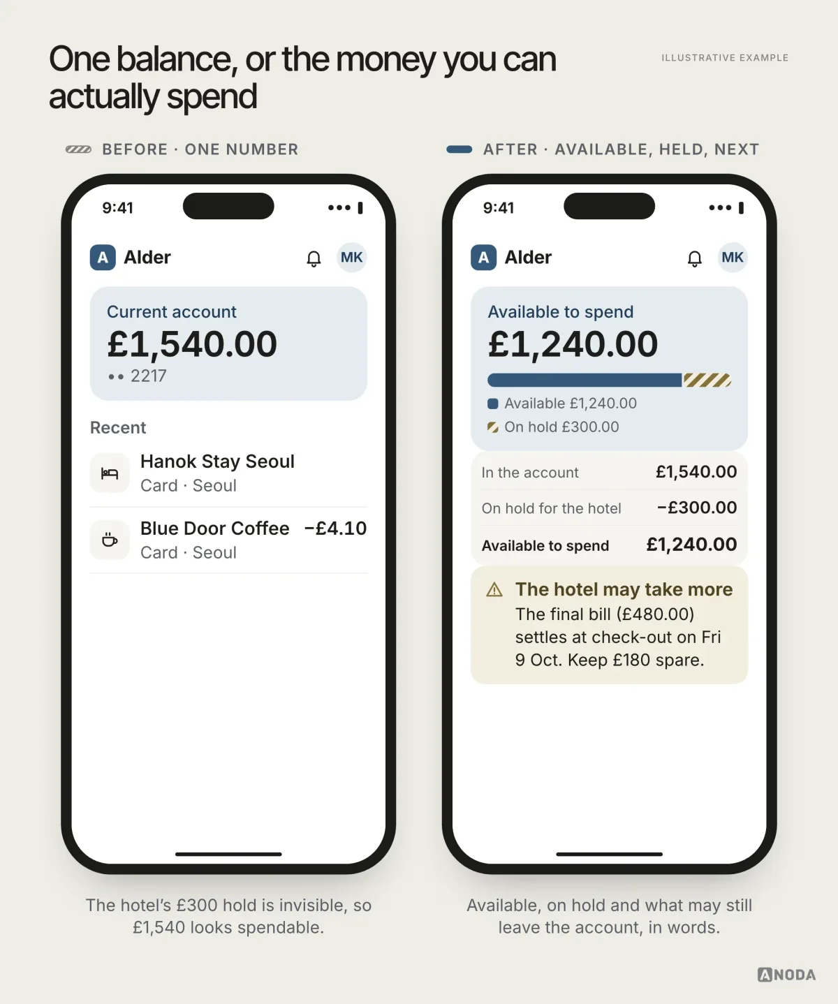 Illustrative example: on the left, a home screen showing only “Current account £1,540.00” with a hotel payment in the recent list and no amount; on the right, “Available to spend £1,240.00” with a bar split into available and on hold, a breakdown “In the account £1,540.00, On hold for the hotel −£300.00”, and a warning that the final hotel bill of £480.00 settles at check-out on Fri 9 Oct, so keep £180 spare.