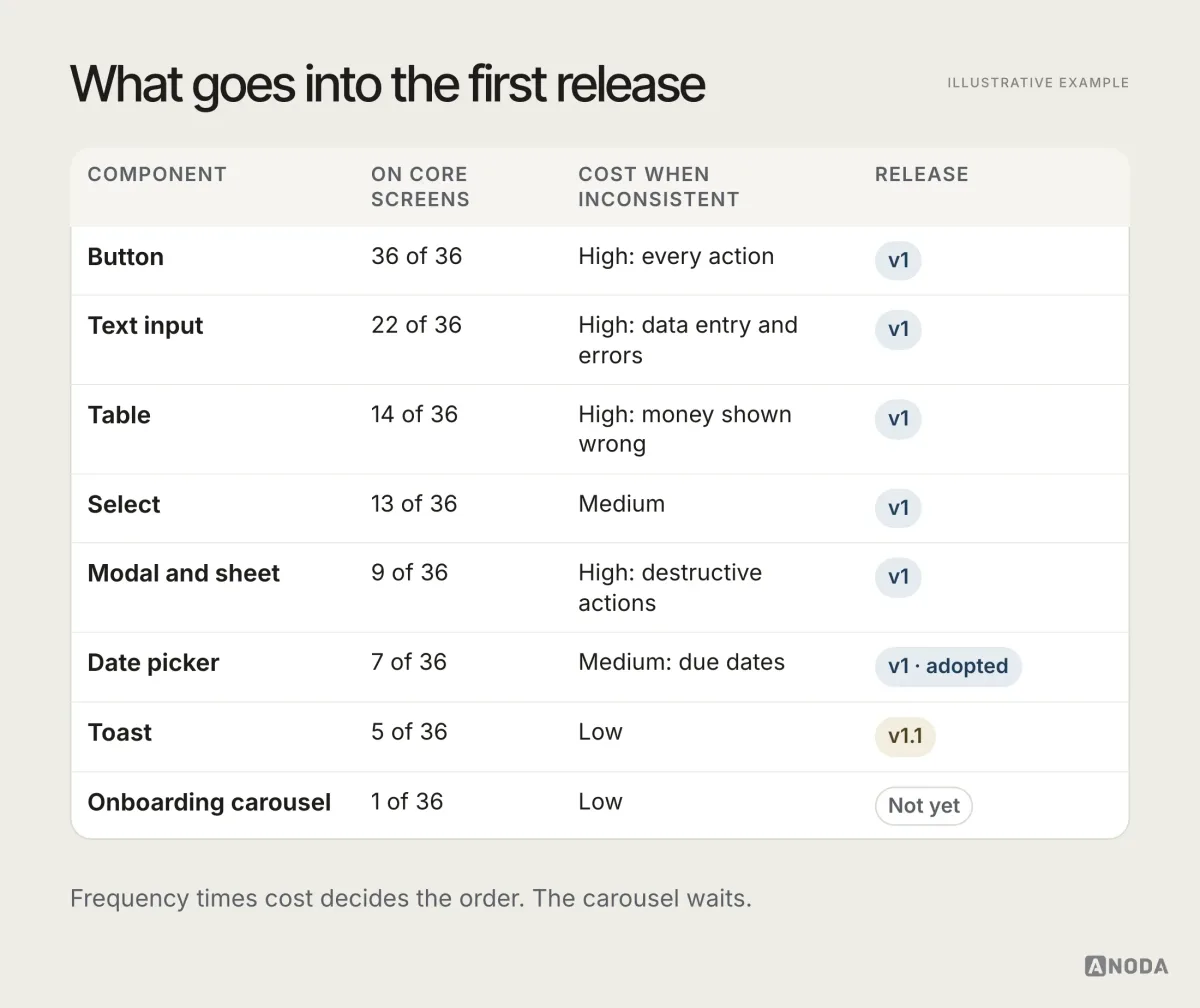 Illustrative example: a priority table for an invoicing product’s first release listing how many of 36 core screens each component appears on and the cost of inconsistency — button 36, text input 22, table 14, select 13, modal or sheet 9, date picker 7 (adopted), all in v1; toast 5 in v1.1; onboarding carousel 1, not yet.