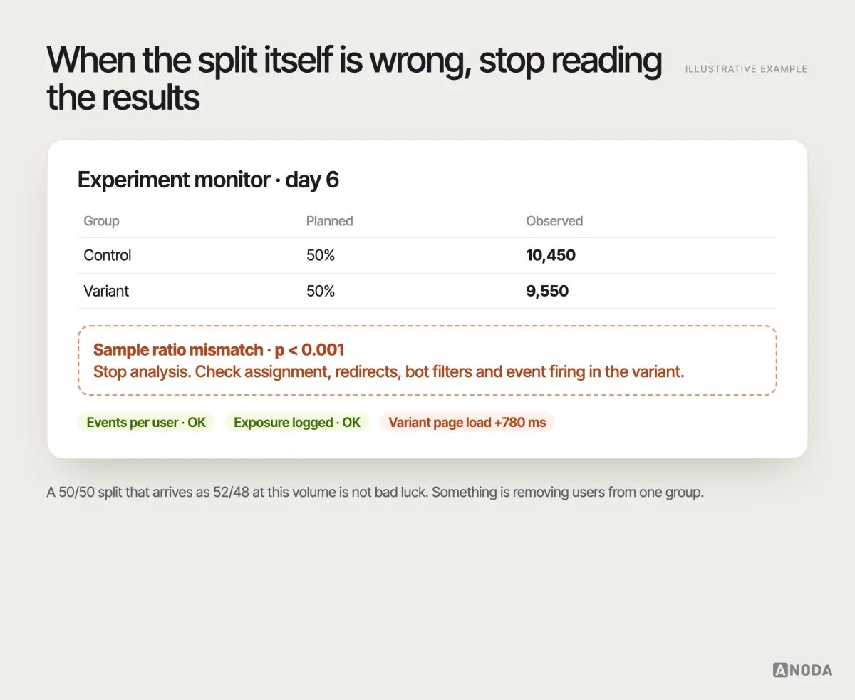 Experiment monitor, illustrative example: planned split 50/50, observed 10,450 control and 9,550 variant users, a red “Sample ratio mismatch — p < 0.001” alert with the instruction “Stop analysis. Check assignment, redirects and event firing”, next to healthy checks for event volume, exposure and page load.