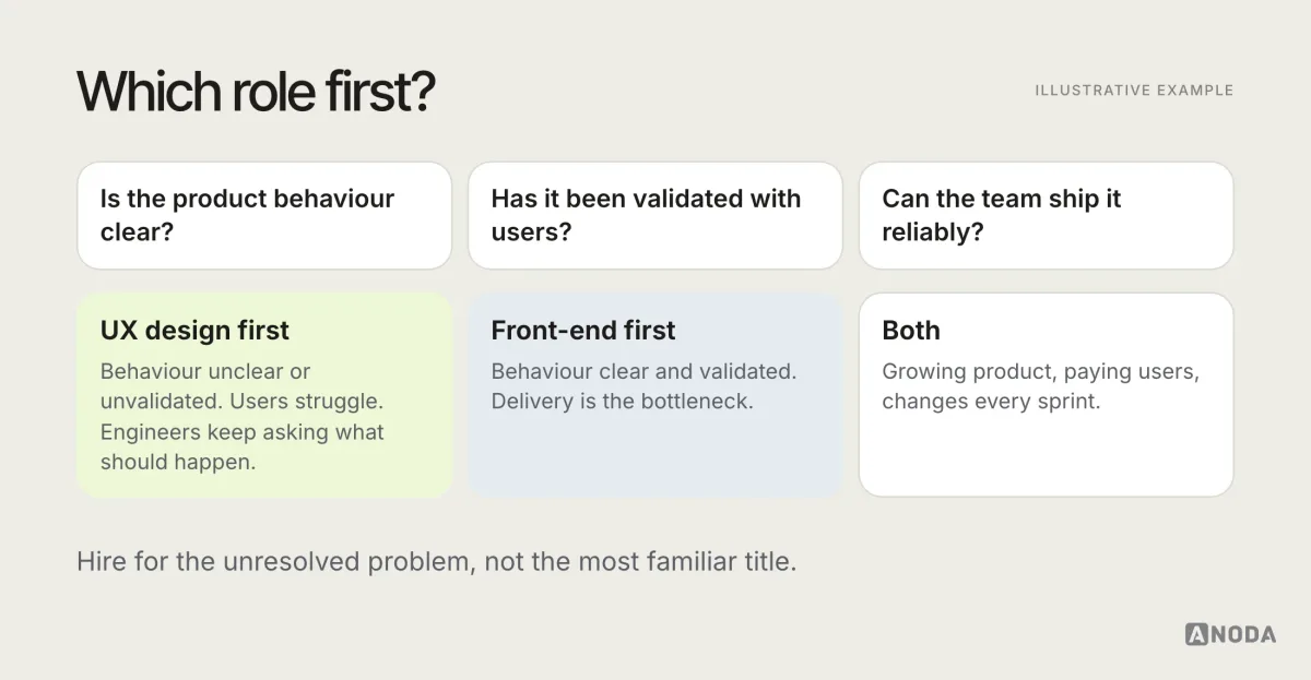 Illustrative decision tree titled “Which role first?”: questions about whether the product behaviour is clear, whether it has been validated with users, and whether the team can ship it reliably, leading to UX design first, front-end development first, or both.