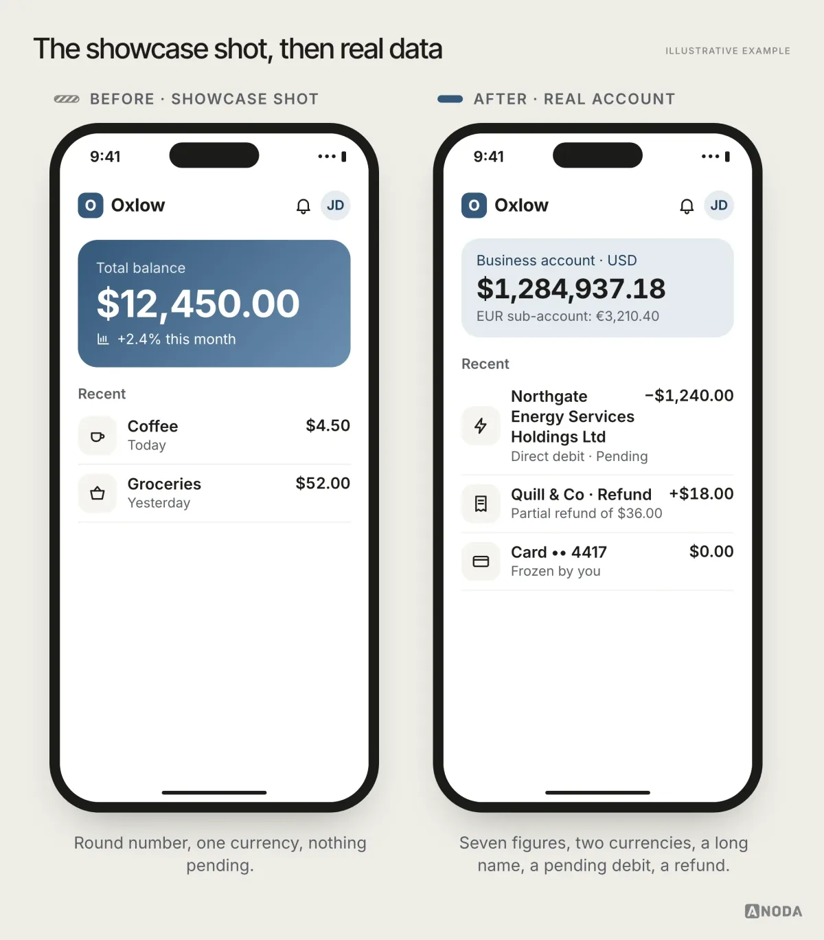 Before and after, illustrative example: on the left a showcase balance card with $12,450.00, up 2.4%, and two tidy payments; on the right the same card holding a $1,284,937.18 business balance, a euro sub-account, a long supplier name on two lines, a pending direct debit and a refund marked with a plus sign.