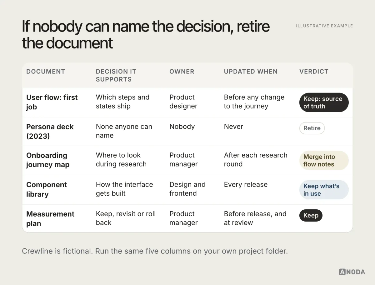 Illustrative example: a document register for the fictional Crewline product with columns for the document, the decision it supports, its owner, when it gets updated and the verdict. The “First job” user flow supports which steps and states ship, is owned by the product designer, is updated before any change to the journey and is kept as the source of truth. A 2023 persona deck supports no named decision, has no owner and is retired. The onboarding journey map is merged into the flow notes. The design system components are kept for the components in use. The measurement plan is kept and reviewed two weeks after release.