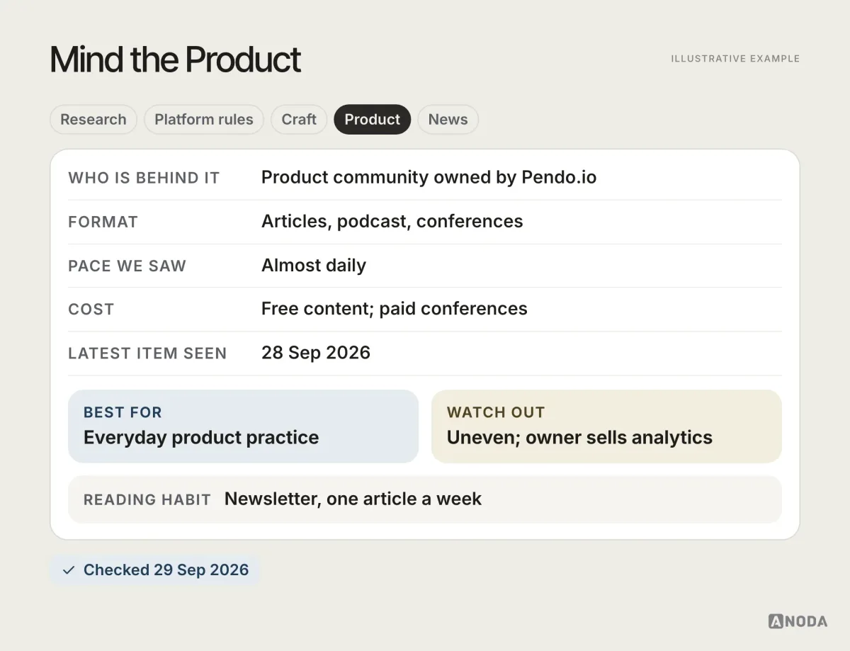 Reading card for Mind the Product, illustrative example: product management community owned by Pendo.io; articles and podcast; free content, paid conferences; latest article seen 28 Sep 2026; best for product practice.