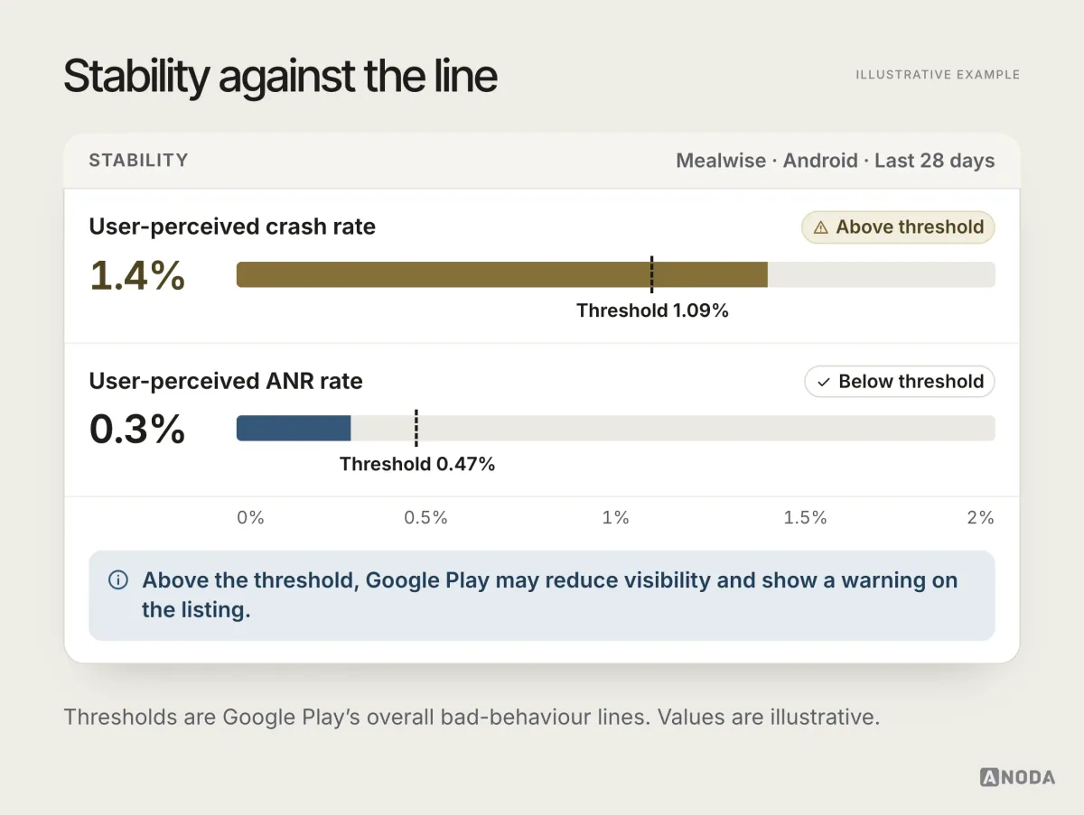 Stability card with bars on one 0–2% scale: an illustrative crash rate of 1.4% is above the 1.09% threshold, an ANR rate of 0.3% is below 0.47%, and a note says that above the threshold Google Play may reduce visibility and show a warning on the listing.