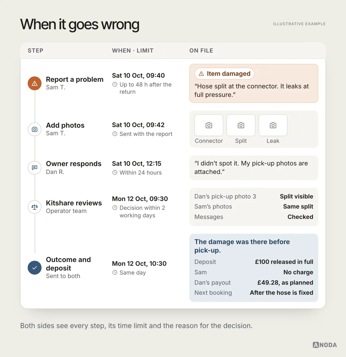 A five-step dispute flow for a damaged pressure washer hose (report, photos, owner response, Kitshare review, outcome), each step with its time limit, ending with the damage found to predate pick-up and the £100 deposit released in full.