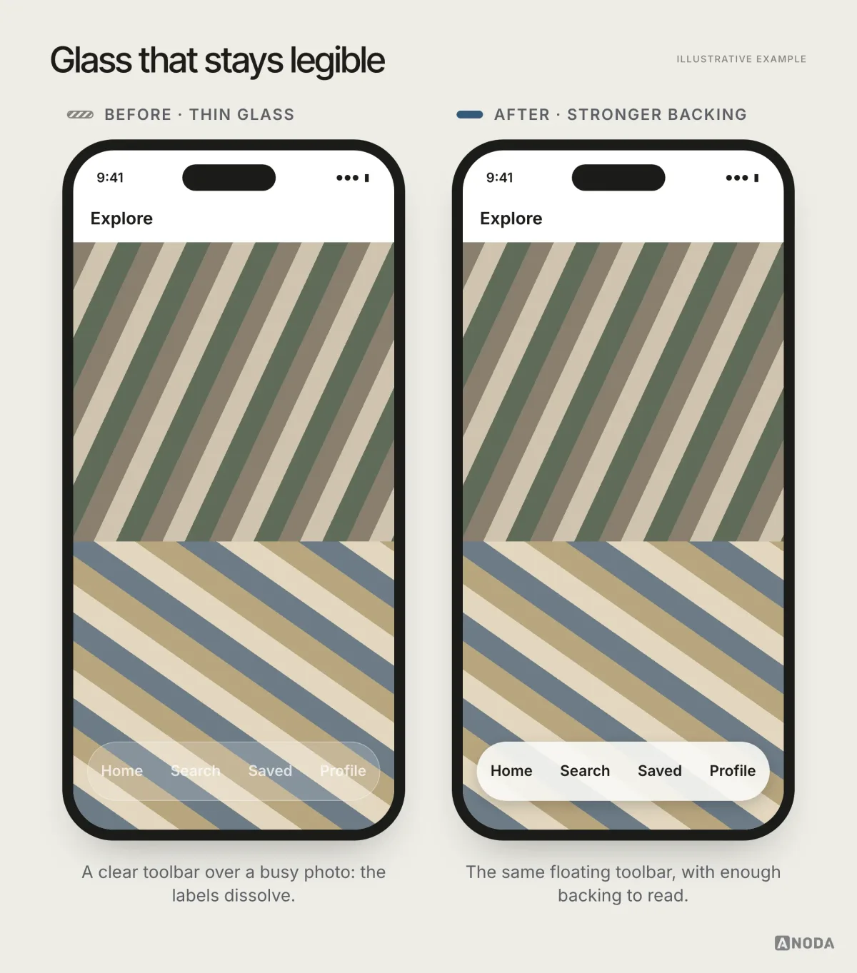 Before and after, illustrative example: on the left a translucent floating toolbar over a busy photo feed makes its labels hard to read; on the right the same toolbar uses a stronger backing and higher contrast labels, keeping the floating look while staying legible.