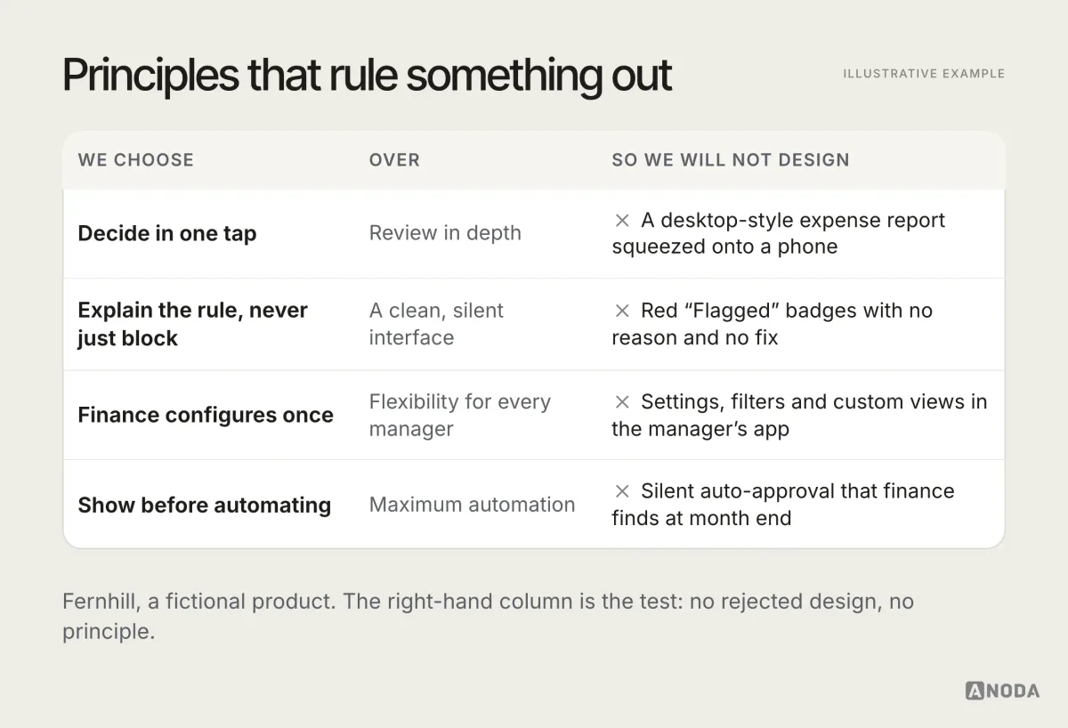 Illustrative example: a table of Fernhill’s four experience principles, each written as “we choose” versus “over”, with the concrete design each principle rules out, such as a desktop-style report on a phone, red badges with no reason and settings screens for managers.