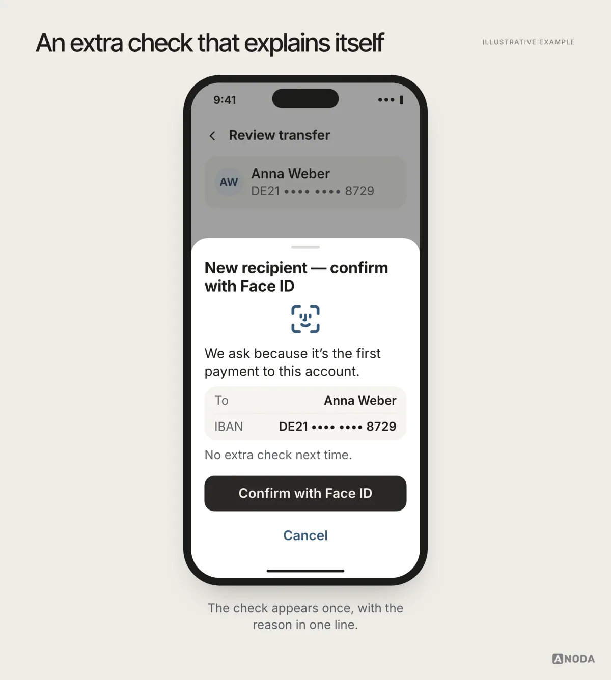 Illustrative example: a bottom sheet over a transfer review reading “New recipient — confirm with Face ID” and “We ask because it’s the first payment to this account”, with a “Confirm with Face ID” button.