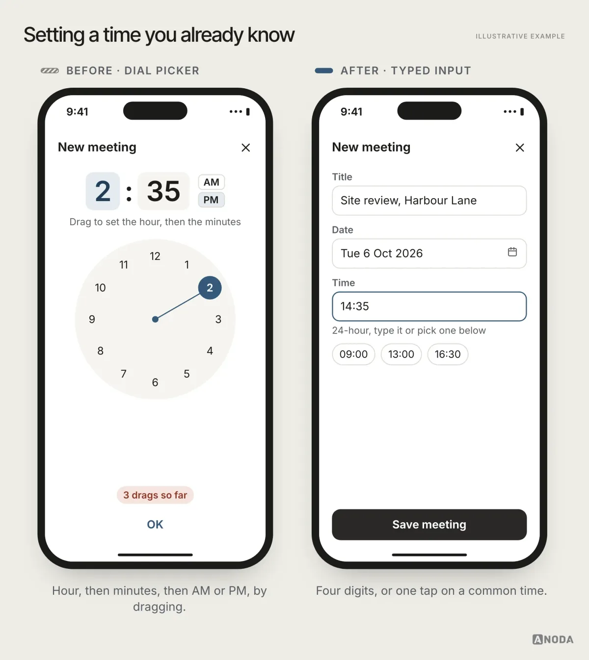 Illustrative example: two ways to set a meeting time in a fictional scheduling screen for Plotwise. Before: a clock-dial picker with the instruction “Drag to set the hour, then the minutes”, showing 2:35 PM after three separate drags. After: a time input with the value 14:35, a “Tue 6 Oct 2026” date field and quick options 09:00, 13:00 and 16:30.