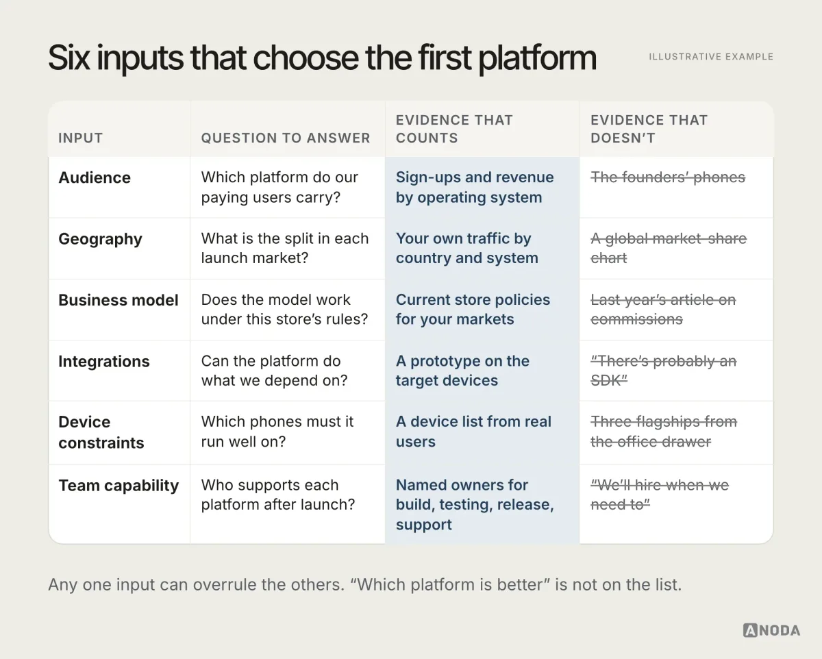 Illustrative example: a table titled “Six inputs that choose the first platform”, with rows for audience, geography, business model, integrations, device constraints and team capability, and columns for the question to answer, evidence that counts, such as sign-ups by operating system or a prototype on the target devices, and evidence that doesn’t, such as the founders’ phones or a global market-share chart.