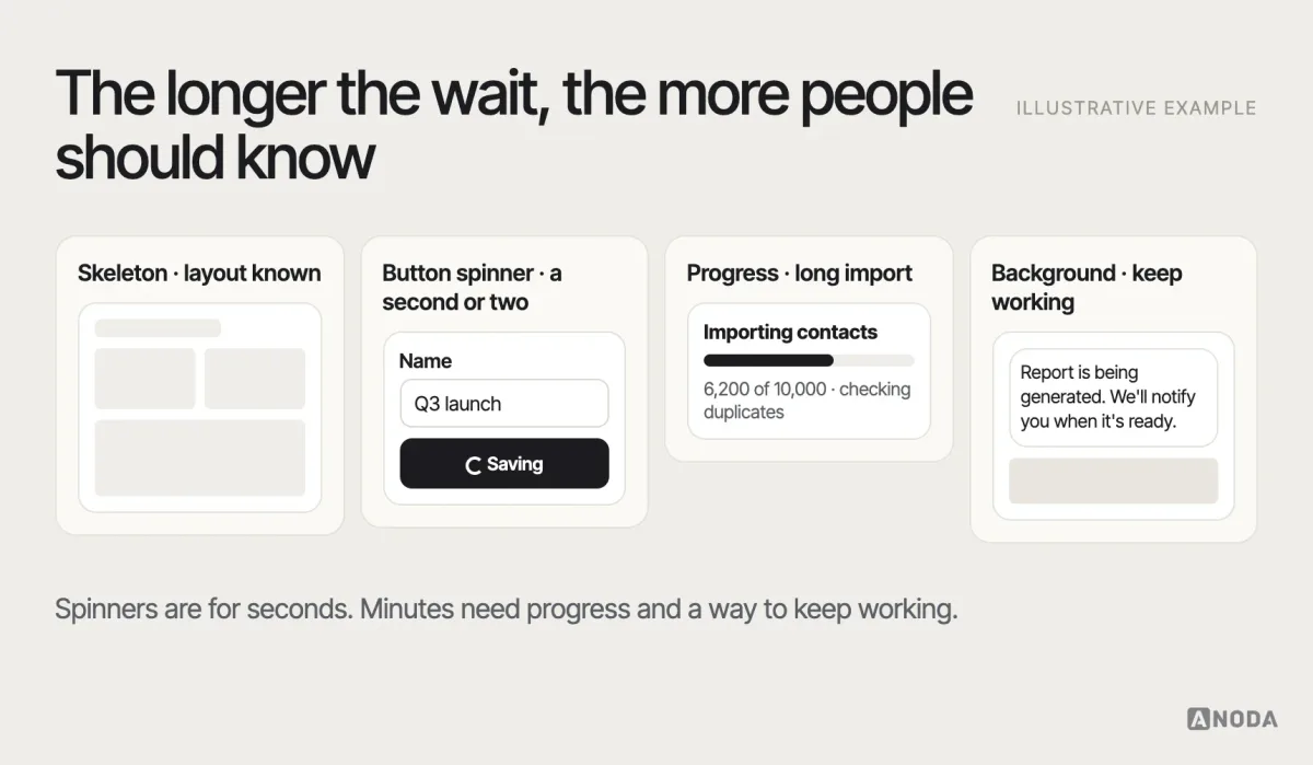 Loading patterns, illustrative example: a skeleton layout for a dashboard, a spinner on a button for a short save, a determinate progress bar with steps for a long import, and a background task notice that lets the user continue working.
