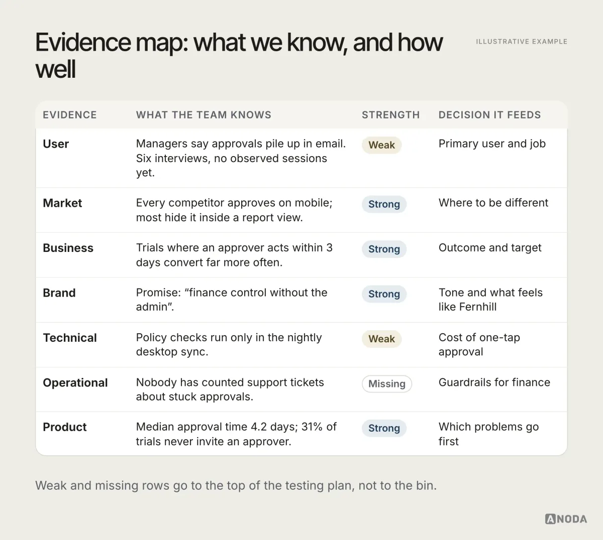 Illustrative example: an evidence map for a fictional spend-management product called Fernhill, listing seven evidence types with what the team knows, how strong the evidence is (strong, weak or missing) and the decision each one feeds, with user evidence about approvers marked weak and market evidence marked strong.
