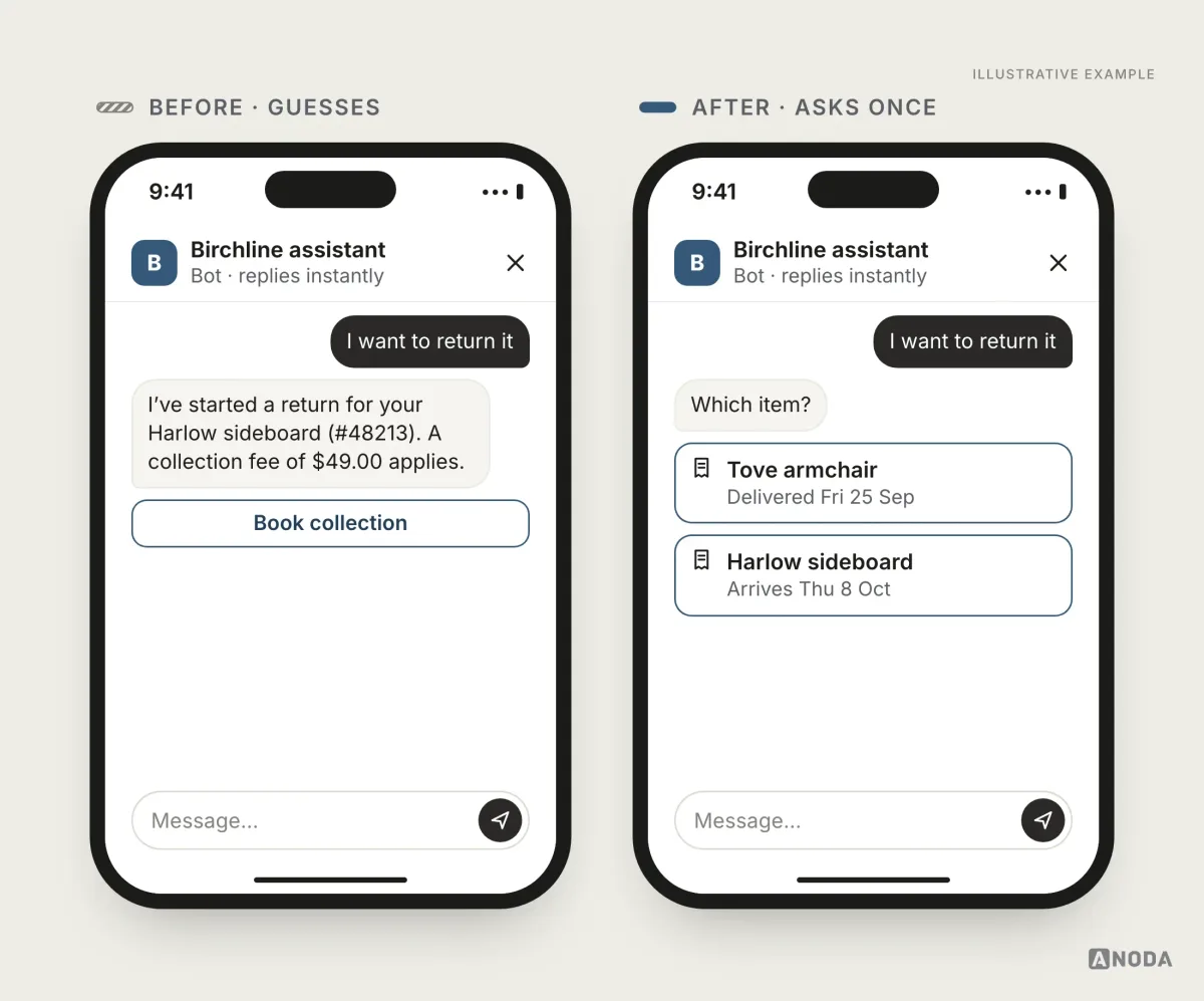 Illustrative example: on the left, the user says “I want to return it” and the bot starts a return for the Harlow sideboard with a $49.00 collection fee; on the right, the bot asks “Which item?” with two cards: Tove armchair delivered Fri 25 Sep and Harlow sideboard arriving Thu 8 Oct.