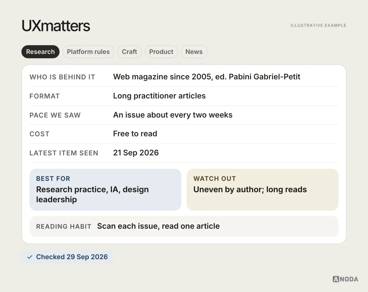 Reading card for UXmatters, illustrative example: web magazine since 2005 edited by Pabini Gabriel-Petit; issues about every two weeks; free to read; latest issue seen 21 Sep 2026; best for long practitioner essays.