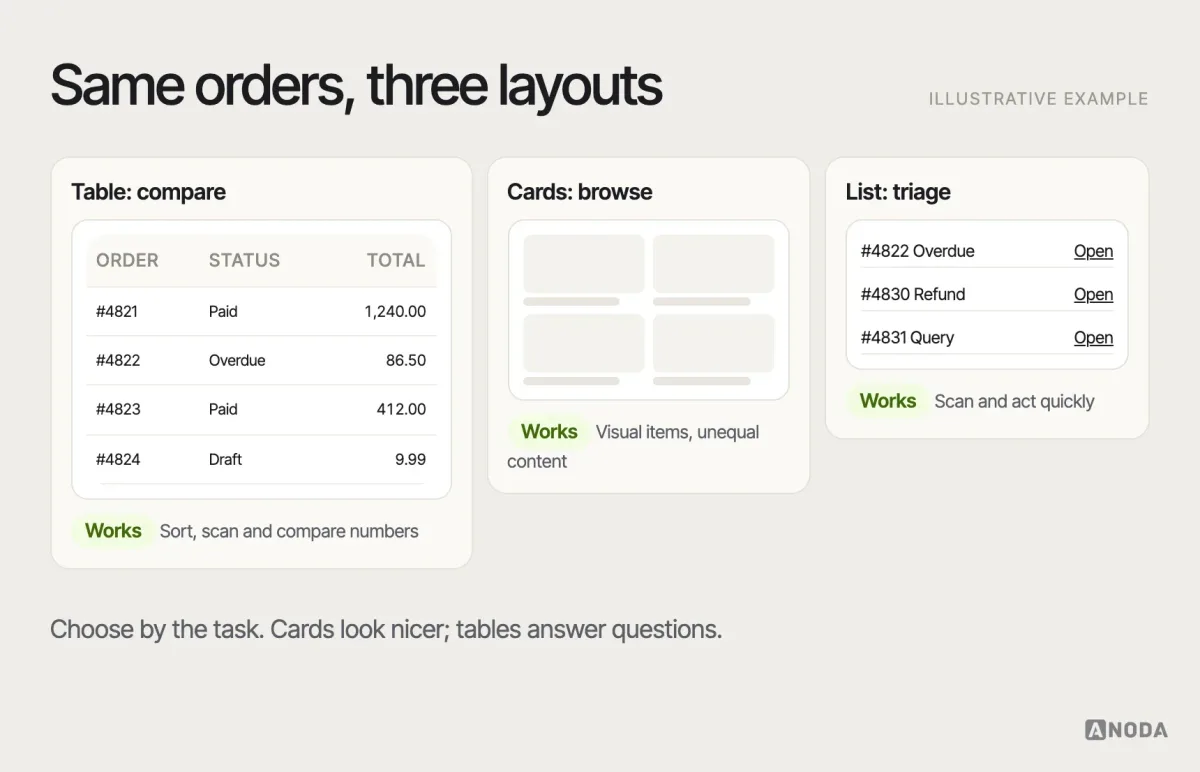 Tables, cards and lists, illustrative example: the same orders shown as a table for comparing status and totals, as cards for browsing with images, and as a list for quick triage, with the task each layout fits.