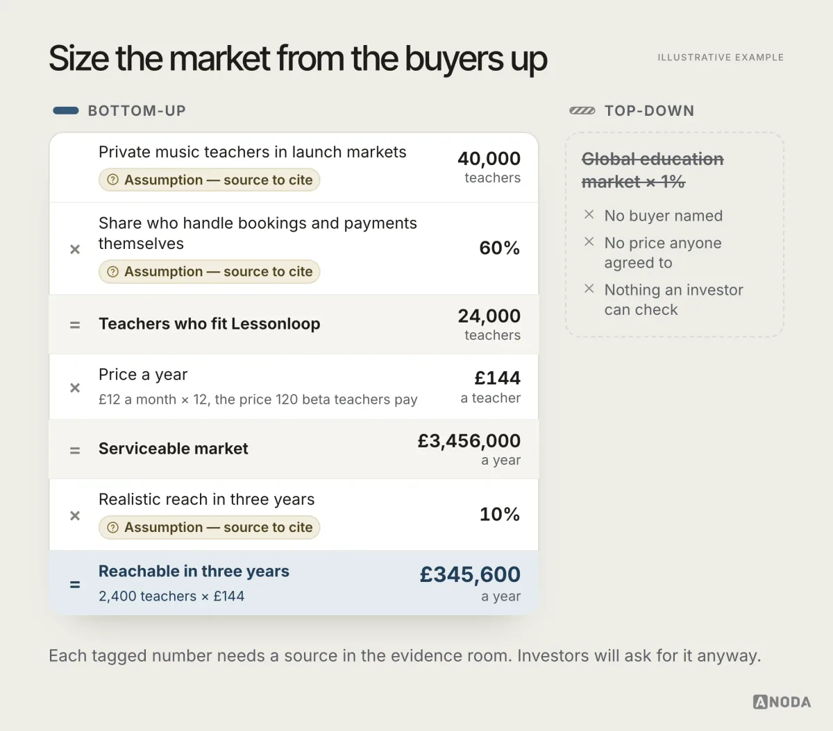 A bottom-up calculation: 40,000 private music teachers × 60% who handle bookings and payments = 24,000; × £144 a year = £3,456,000 serviceable; × 10% realistic reach = 2,400 teachers or £345,600 a year, each assumption tagged ‘source to cite’, beside a crossed-out top-down example.