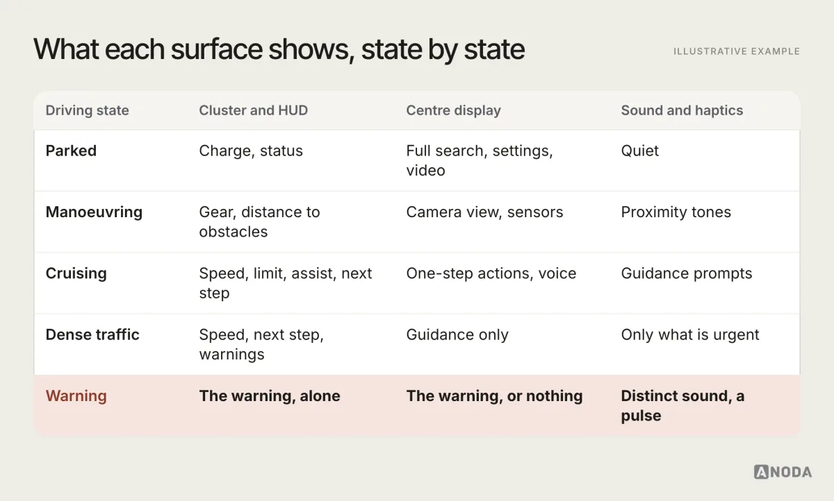 Illustrative example: a matrix of five driving states (parked, manoeuvring, cruising, dense traffic, warning) against the cluster and head-up display, the centre display, and sound and haptics, showing what each surface shows in each state; the centre display goes from full search and settings when parked to the camera view when manoeuvring, one-step actions when cruising, guidance only in dense traffic and the warning alone during an alert.
