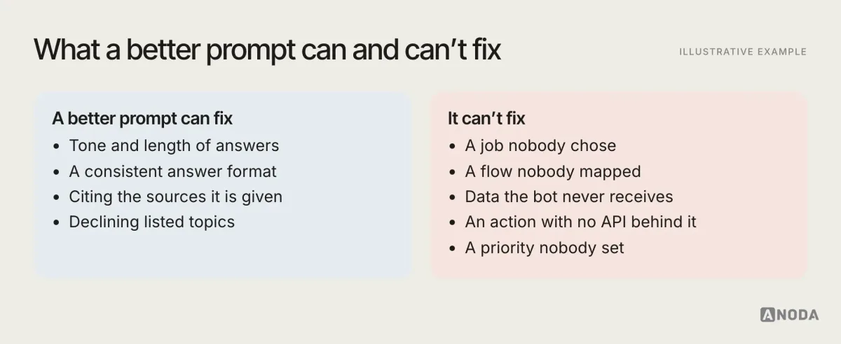 Illustrative example: a two-column table titled “What a better prompt can and can’t fix”: it can fix tone and length, a consistent answer format, citing the sources it’s given and declining listed topics; it can’t fix a job nobody chose, a flow nobody mapped, data the bot never receives, an action with no API, or a priority nobody set.