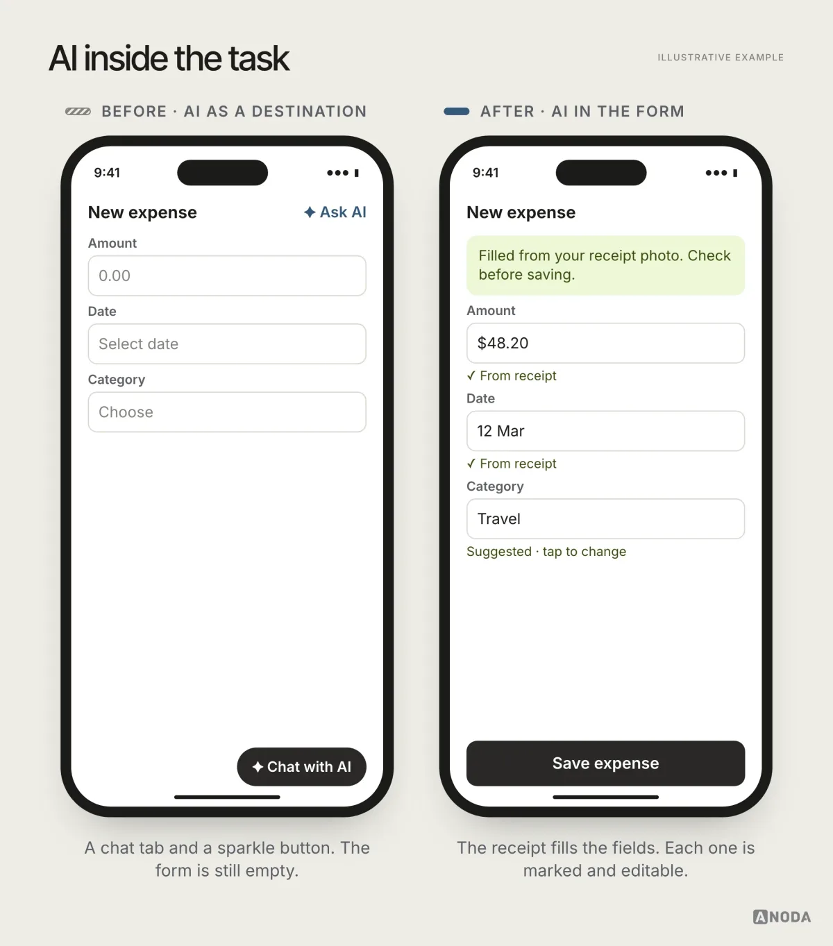 Before and after, illustrative example: on the left an expense app with a separate “Ask AI” chat tab and a sparkle button on every screen; on the right the same app scans a receipt photo and pre-fills the amount, date and category in the existing form, with each suggested field marked and editable.