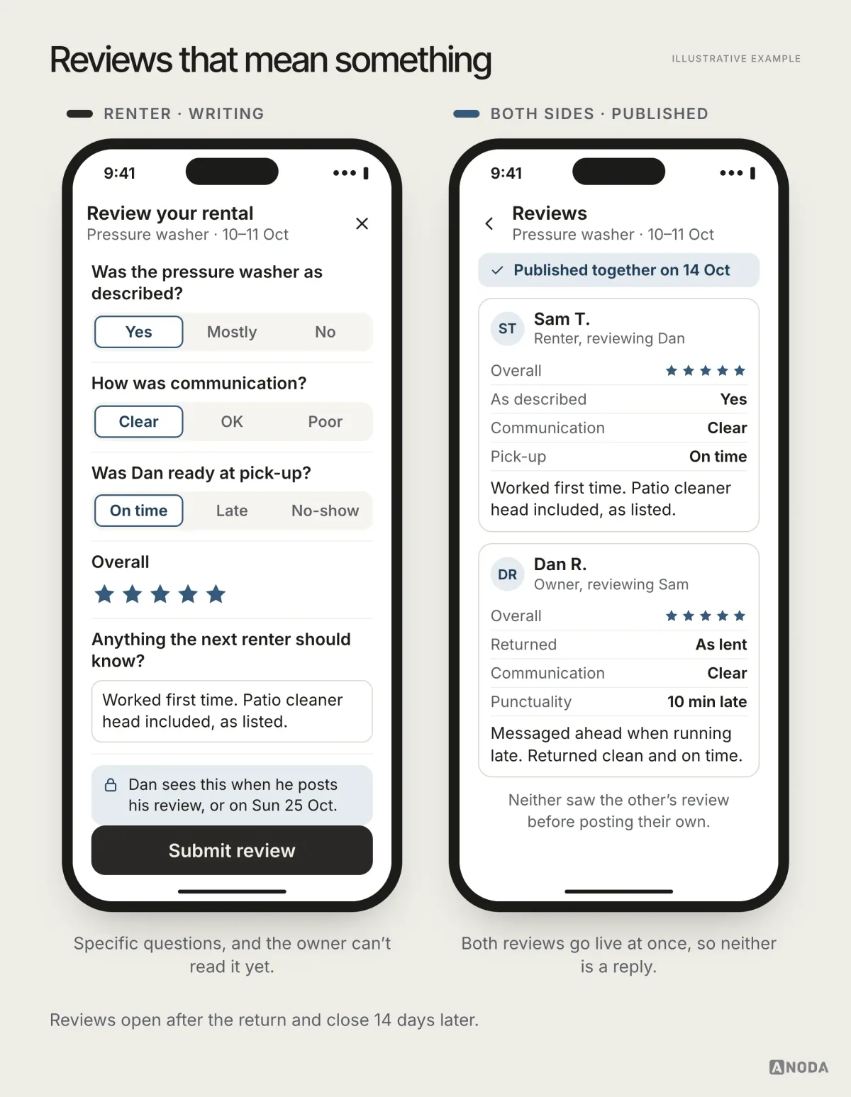 Two phone screens: the renter answers specific questions about condition, communication and pick-up that the owner can’t read yet, and then both sides’ reviews are shown published together.