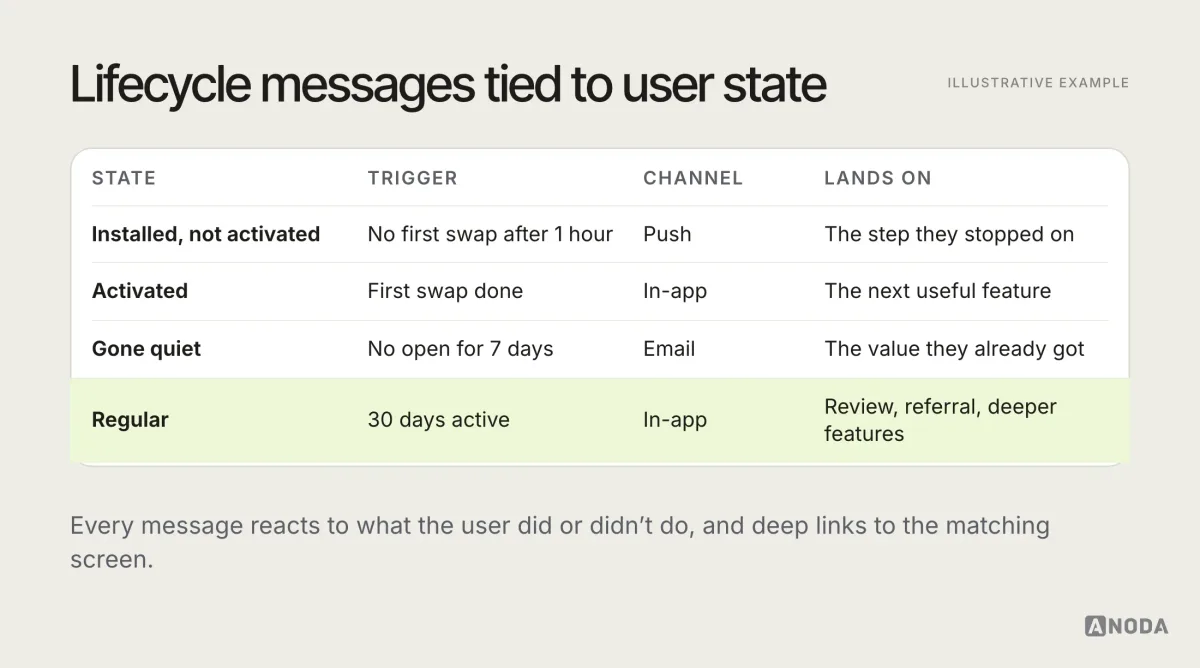 Illustrative lifecycle messaging plan: four user states from installed-not-activated to regular user, each with a trigger, a channel (push, email or in-app) and a deep link to the relevant screen.