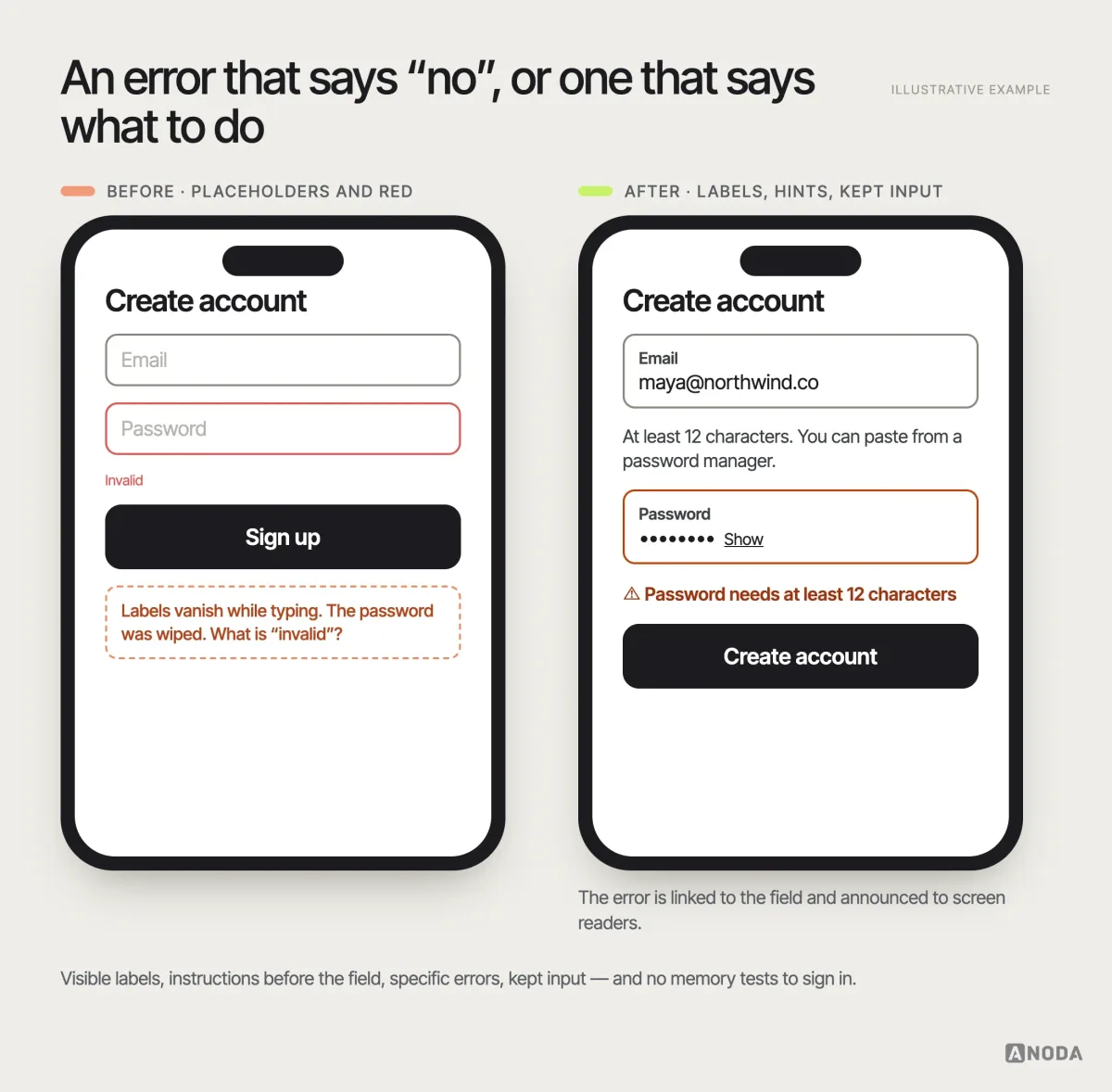 Before and after, illustrative example: a sign-up form using placeholder text as labels, a red border as the only error signal and a wiped password field, next to a form with visible labels, a hint about the password rule, an error message “Password needs at least 12 characters” linked to the field, the entered email kept, and a show-password toggle.