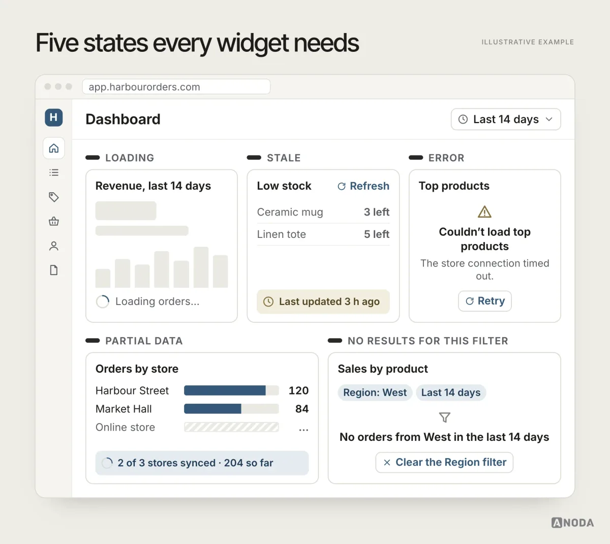 Five dashboard widgets in different states: loading, partial data with 2 of 3 stores synced, stale data last updated 3 hours ago with a Refresh button, an error with Retry, and no results for a filter with a button to clear the Region filter.