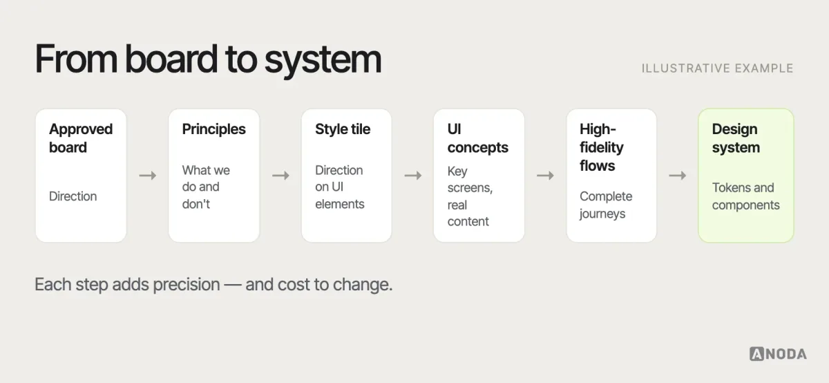 From board to system, illustrative example: a handoff sequence from the approved mood board to visual principles, a style tile, UI concepts of key screens, high-fidelity flows and design-system tokens and components, with what each step adds.