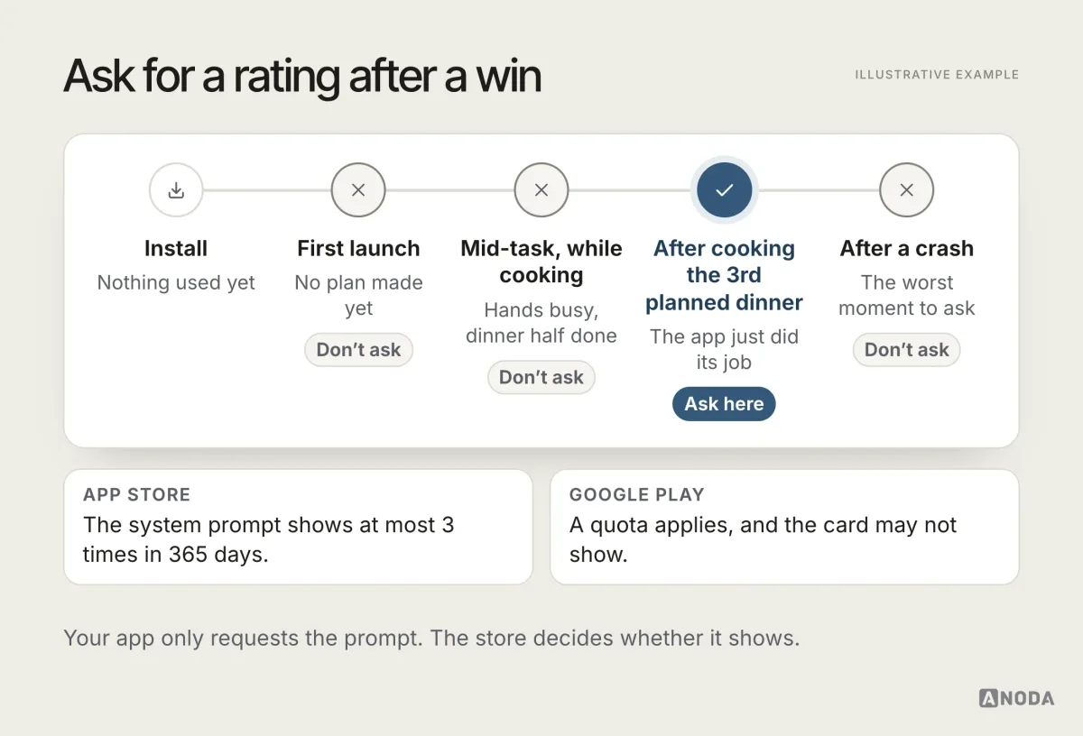 A user timeline from install onward that marks first launch, mid-cooking and after a crash as moments not to ask for a rating, and after cooking the third planned dinner as the moment to ask, with notes on the App Store’s 3-prompts-a-year limit and Google Play’s quota.