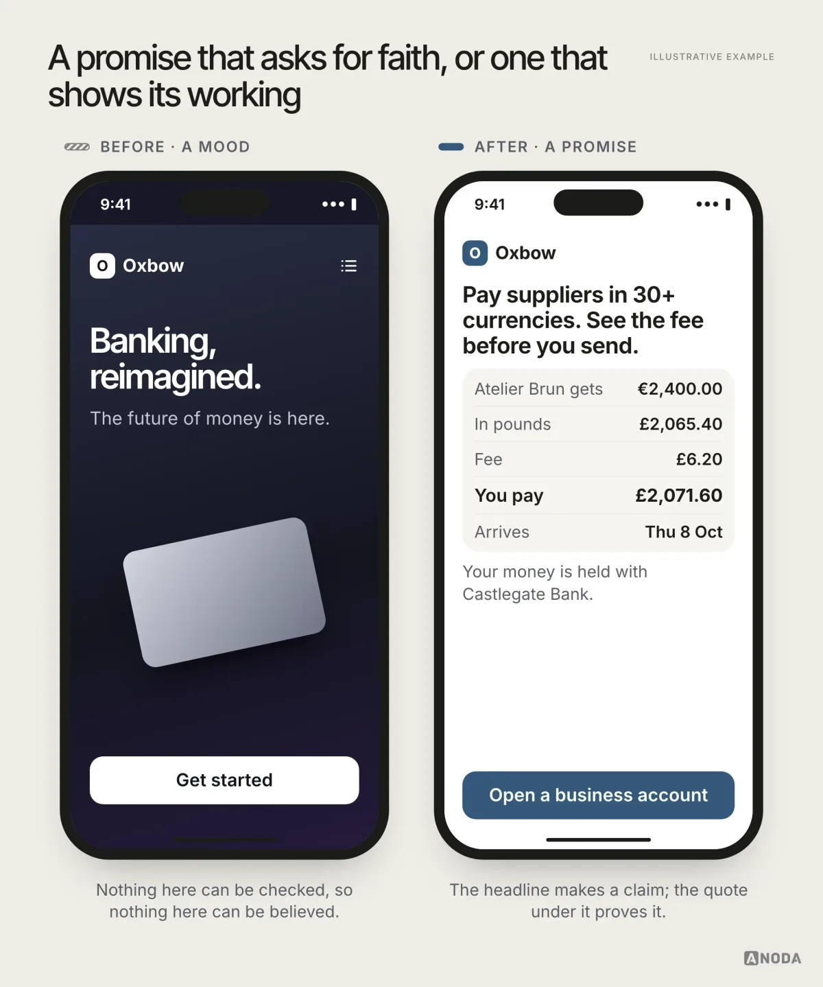 Before and after, illustrative example: on the left, a fictional fintech landing screen called Oxbow with a dark gradient, a floating card, the headline “Banking, reimagined.”, the line “The future of money is here.” and a “Get started” button; on the right, the same brand says “Pay suppliers in 30+ currencies. See the fee before you send.” above a quote where Atelier Brun gets €2,400.00, that is £2,065.40 in pounds, the fee is £6.20, you pay £2,071.60 and it arrives Thu 8 Oct, with the line “Your money is held with Castlegate Bank.” and an “Open a business account” button.