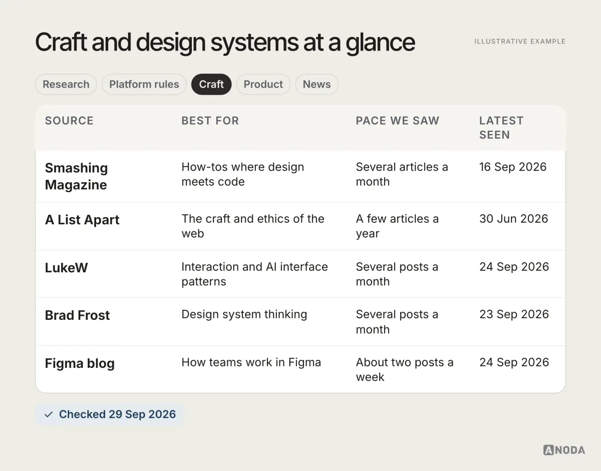 Craft sources at a glance, illustrative example: a table comparing Smashing Magazine, A List Apart, LukeW, Brad Frost and the Figma blog by best use, cadence, cost and latest post seen.