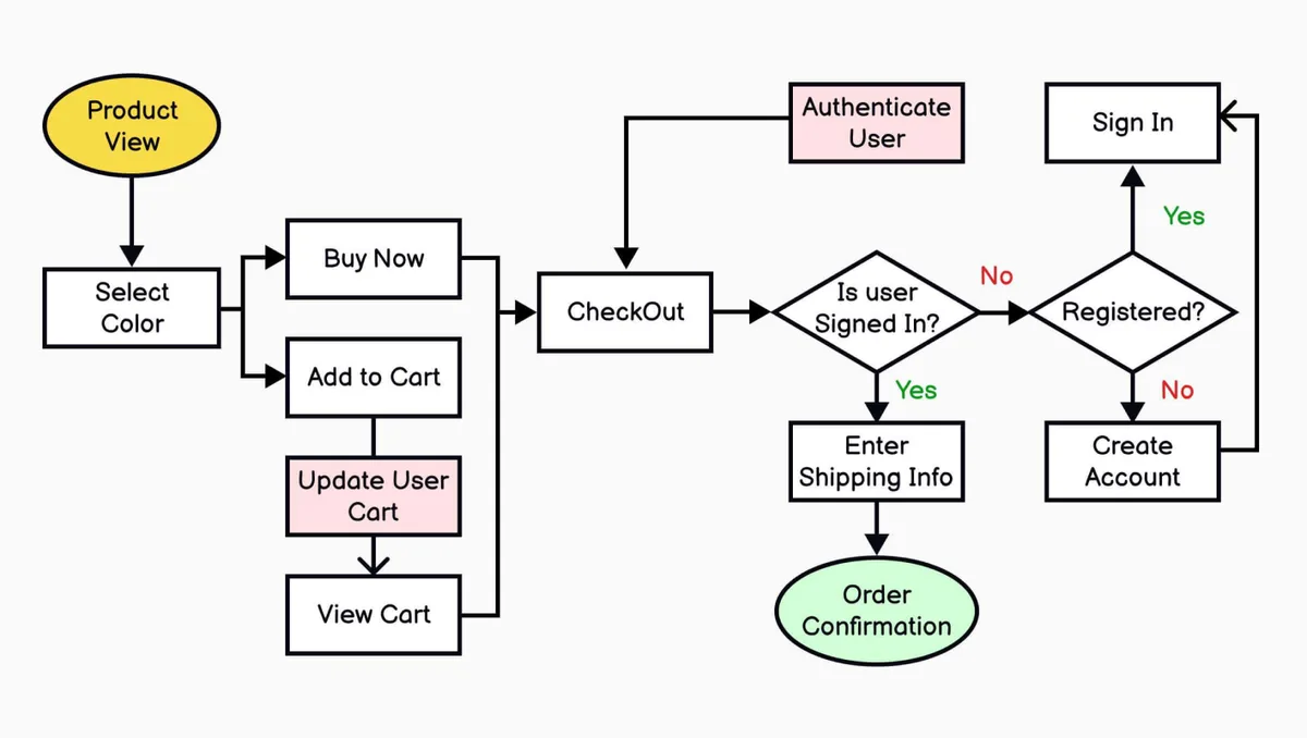 Flow diagram illustrating the online store process, highlighting key steps in user experience design for effective wireframing.