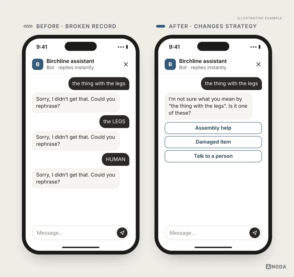 Illustrative example: on the left, the bot answers “the thing with the legs”, “the LEGS” and “HUMAN” with the same “Sorry, I didn’t get that. Could you rephrase?”; on the right, it says it isn’t sure what “the thing with the legs” means and offers “Assembly help”, “Damaged item” and “Talk to a person”.