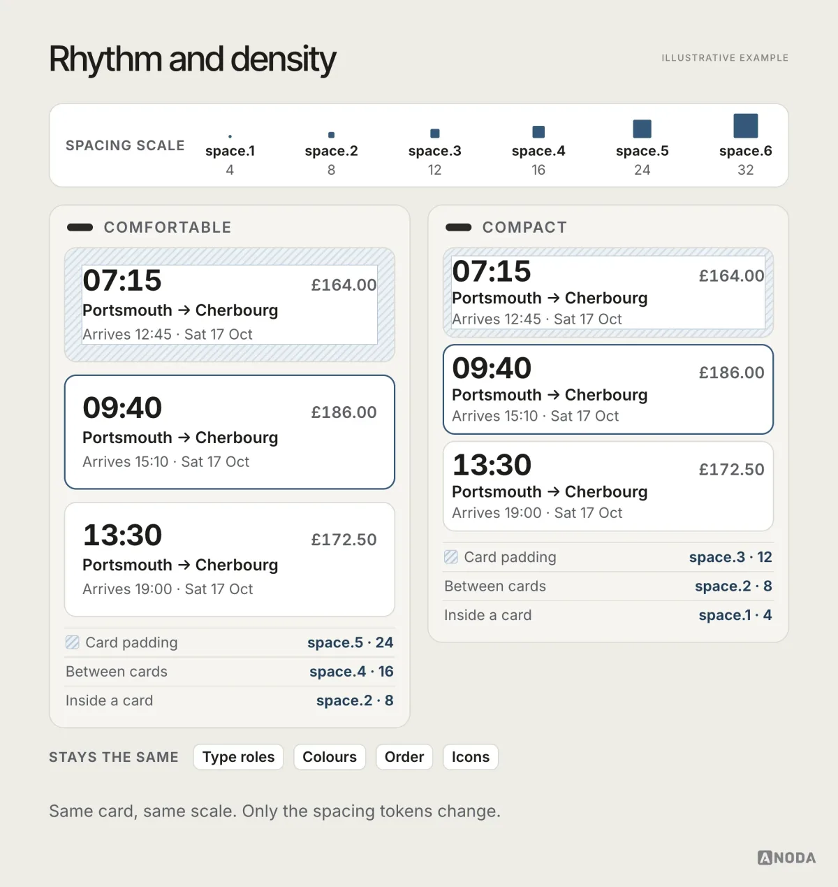 The same three sailing cards at Comfortable and Compact density, built from one spacing scale, with the padding and gap tokens that change listed under each, and type roles, colours, order and icons marked as staying the same.