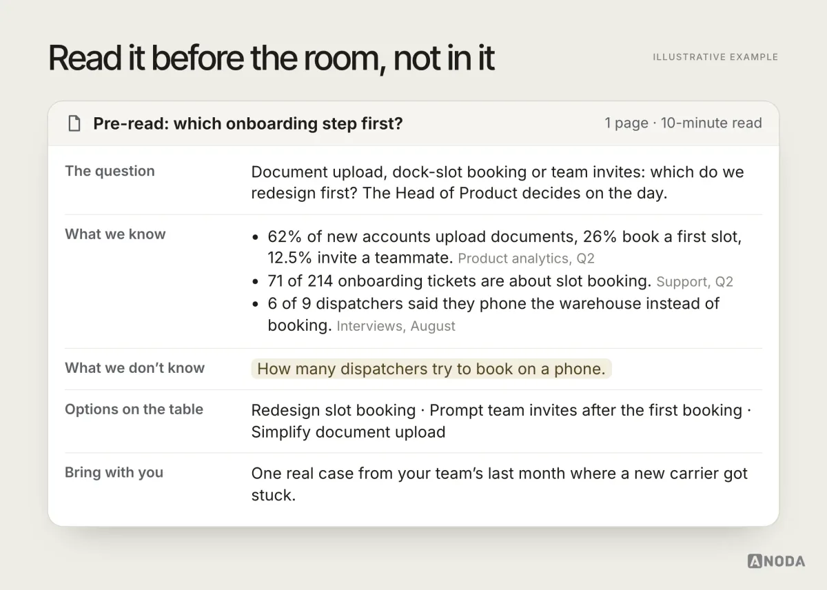 Illustrative example: a one-page pre-read titled “Which onboarding step first?”, marked as a 10-minute read. It restates the question and who decides, lists what is known with a source for each point — 62% upload documents, 26% book a first slot and 12.5% invite a teammate from Q2 analytics, 71 of 214 onboarding tickets about slot booking, and 6 of 9 dispatchers phoning the warehouse instead of booking — highlights the unknown of how many dispatchers book on a phone, names three options and asks each participant to bring one real case.