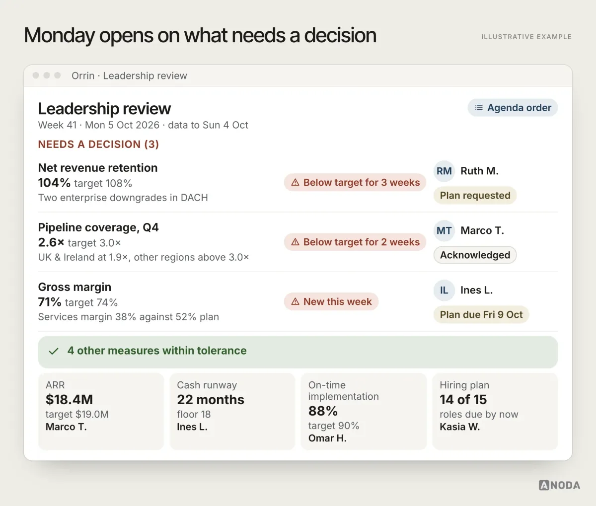 Illustrative weekly leadership view for a fictional company, Orrin, week 41, Monday 5 October 2026: a top section “Needs a decision (3)” lists net revenue retention 104% against 108% (below target for 3 weeks, owner Ruth M., plan requested), pipeline coverage for Q4 at 2.6× against 3.0× (UK & Ireland at 1.9×, owner Marco T.) and gross margin 71% against 74% (owner Ines L., plan due Fri 9 Oct), followed by the line “4 other measures within tolerance” and a compact scorecard.