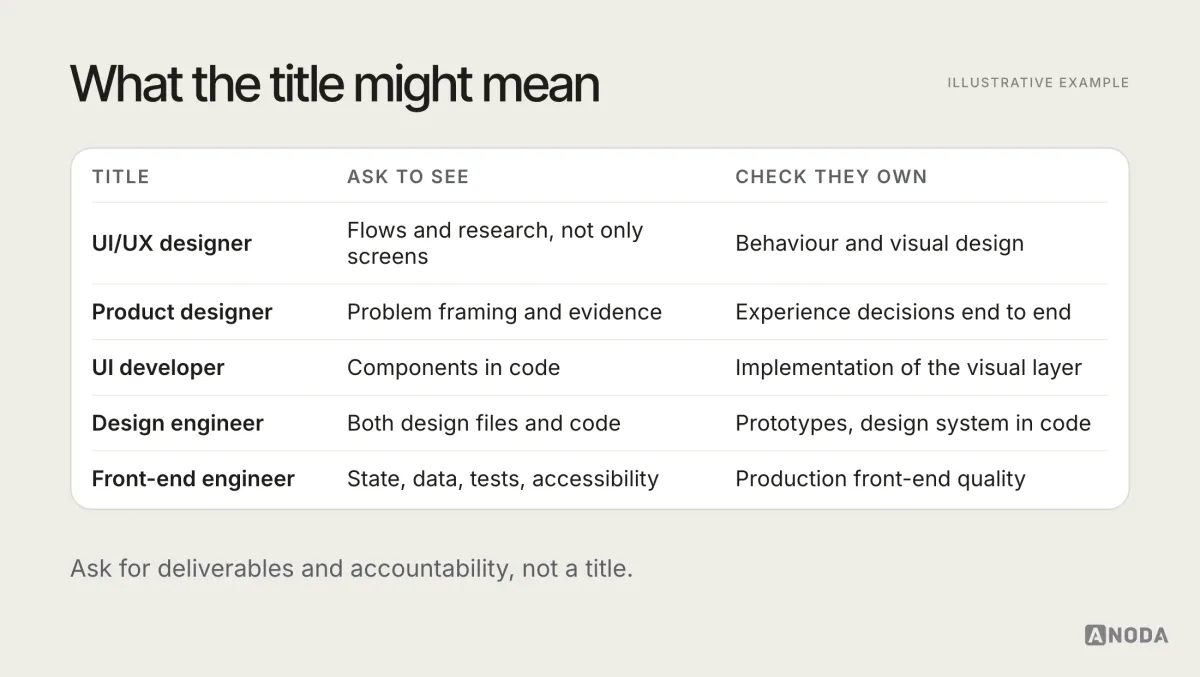 Illustrative table titled “What the title might mean”: common titles such as UI/UX designer, product designer, UI developer, design engineer and front-end engineer, each with what to check, the deliverables they produce and the decisions they are accountable for.