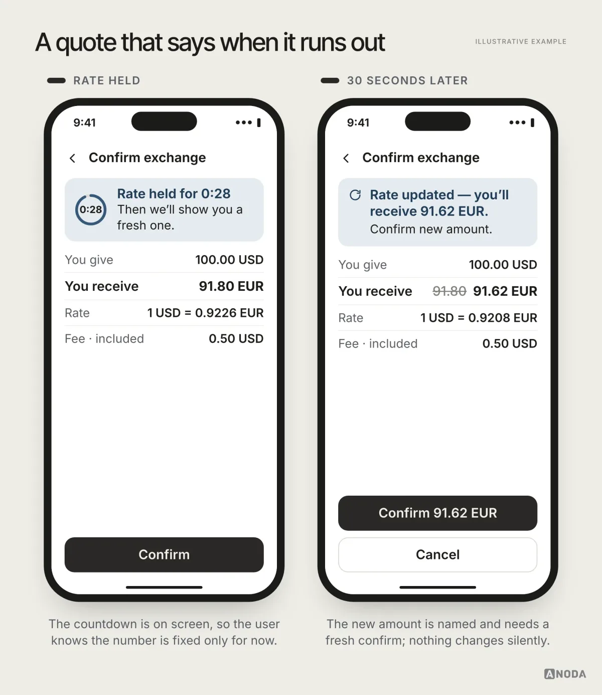 Illustrative example: an exchange screen counting down “Rate held for 0:28” for 91.80 EUR, and the same screen after the quote expires showing “Rate updated — you’ll receive 91.62 EUR. Confirm new amount.”
