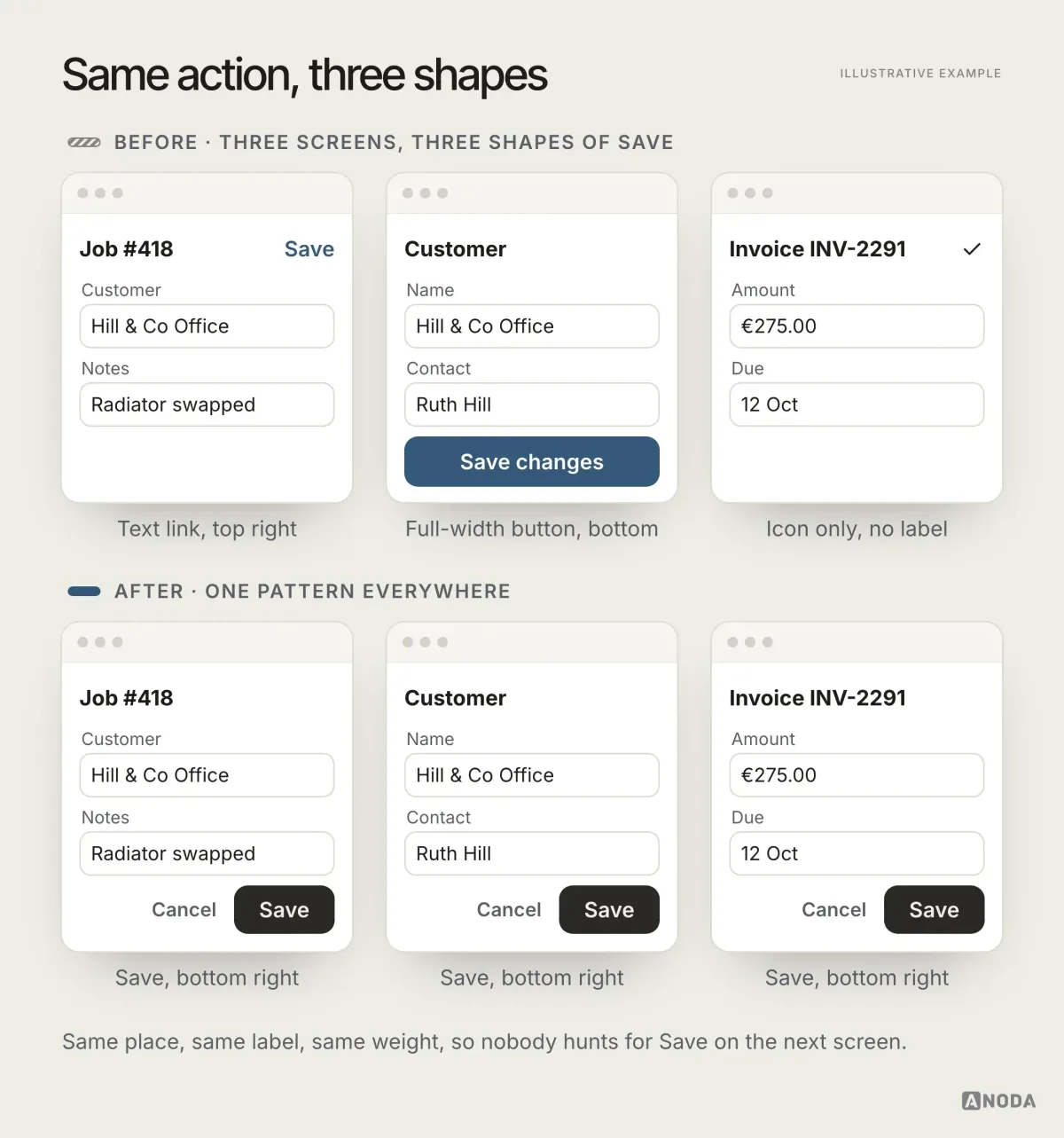 Diagram, illustrative example: three small screens where “Save” appears as a text link in the top corner, a full-width bottom button and an unlabelled icon, followed by one row showing a single save pattern used on all three.