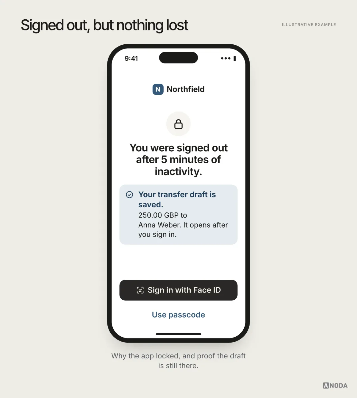 Illustrative example: a sign-in screen saying “You were signed out after 5 minutes of inactivity” with a note that the 250.00 GBP transfer draft to Anna Weber is saved and a “Sign in with Face ID” button.