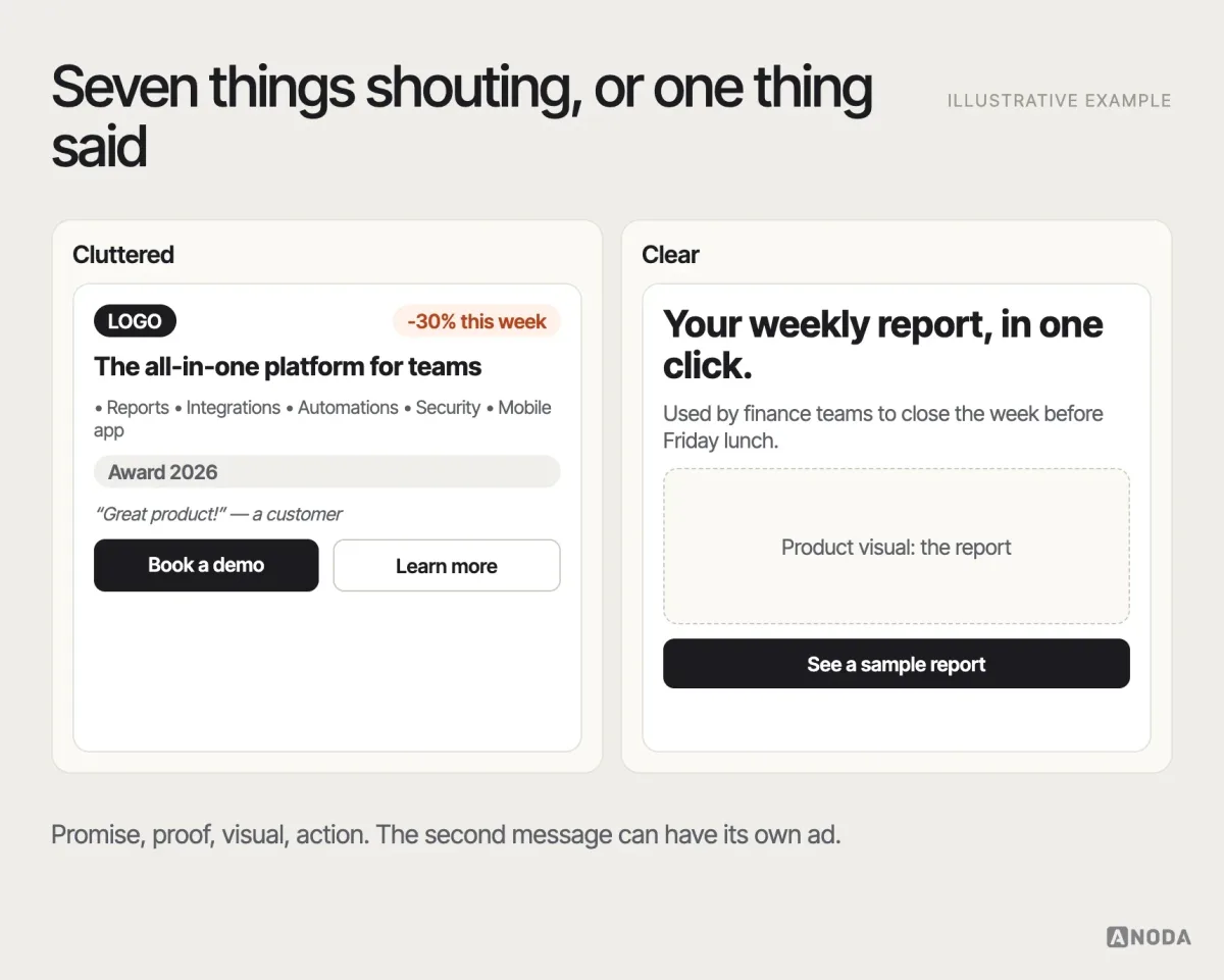 Message hierarchy, illustrative example: the same ad twice — a cluttered version with a logo, five feature bullets, a discount badge, an award, a testimonial and two buttons competing for attention, and a clear version with one headline carrying the promise, one line of proof, one product visual and one call to action.