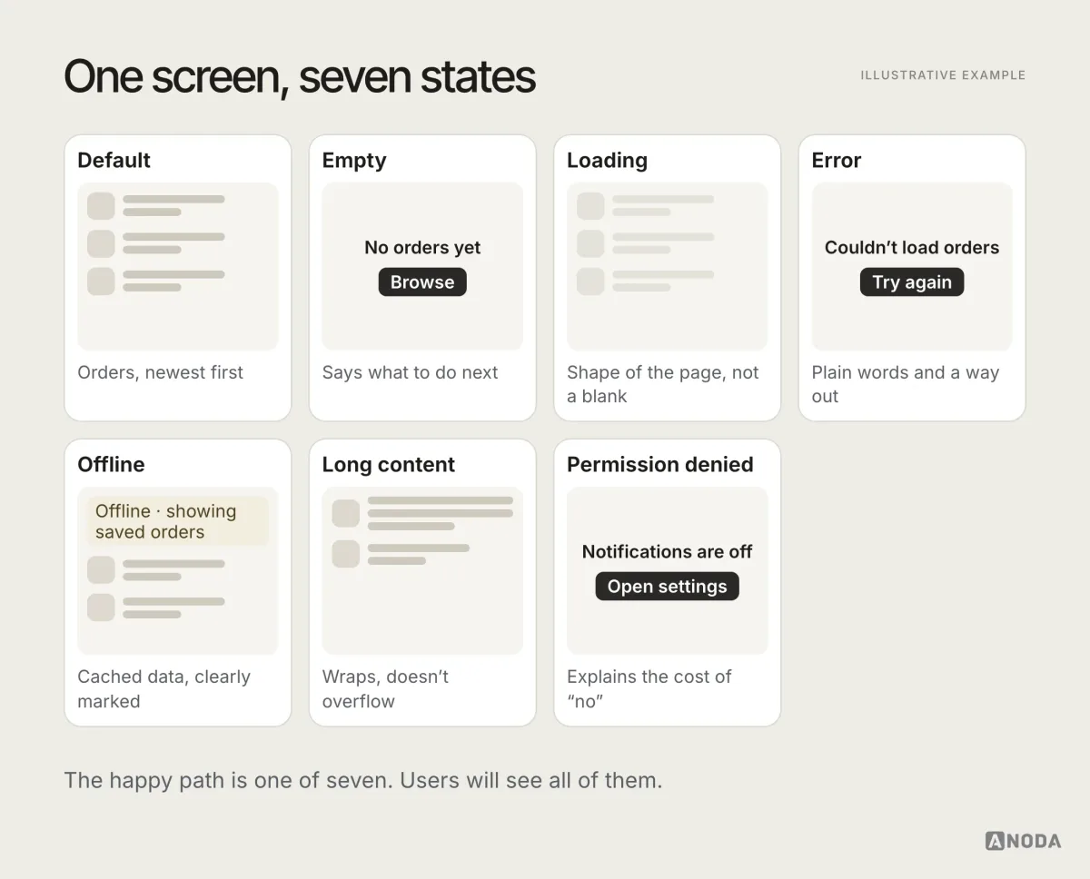 Illustrative checklist titled “One screen, seven states”: a grid showing the same orders screen in its default, empty, loading, error, offline, long-content and permission-denied states, each with a note on what the user should see.