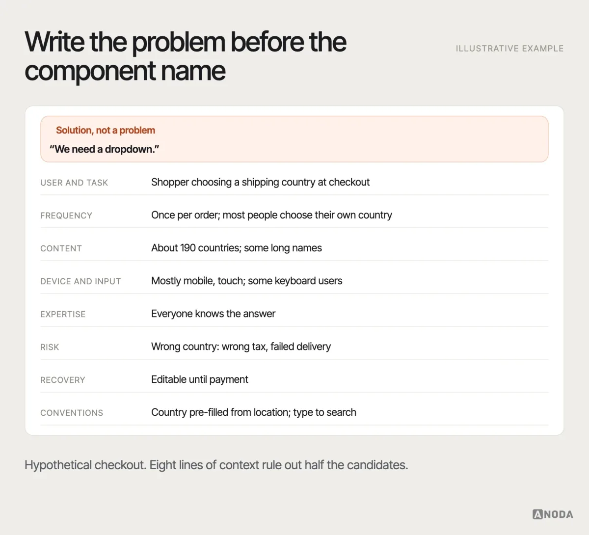 Pattern problem statement, illustrative example: a one-page template with the user and task, frequency, content volume, device and input, expertise, risk of error, recovery options and platform conventions, filled in for choosing a shipping country.