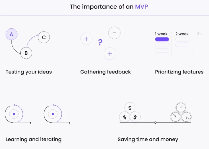 Visual representation highlighting key principles for effective MVP UX design, emphasizing the significance of MVP.