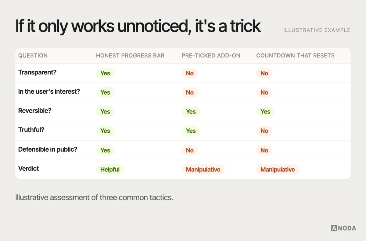 Helpful guidance or manipulation, illustrative example: a five-question test — transparent, in the user’s interest, reversible, truthful, defensible in public — applied to three designs: an honest progress bar (passes), a pre-ticked add-on (fails) and a countdown that resets on reload (fails).