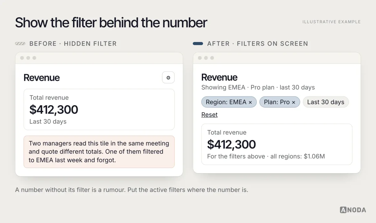 Before and after, illustrative example: on the left a revenue tile with a tiny settings icon and a note that two managers quote different totals because one filtered to EMEA last week and forgot; on the right the same tile under a header “Showing EMEA · Pro plan · last 30 days” with removable filter chips, a Reset link and the all-regions total for comparison.