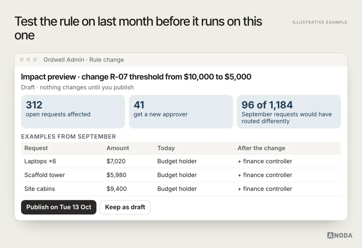 Illustrative example: an impact preview for a rule change showing that it affects 312 open requests, changes the approver on 41, and would have routed 96 of last month’s 1,184 requests differently, with a list of examples.