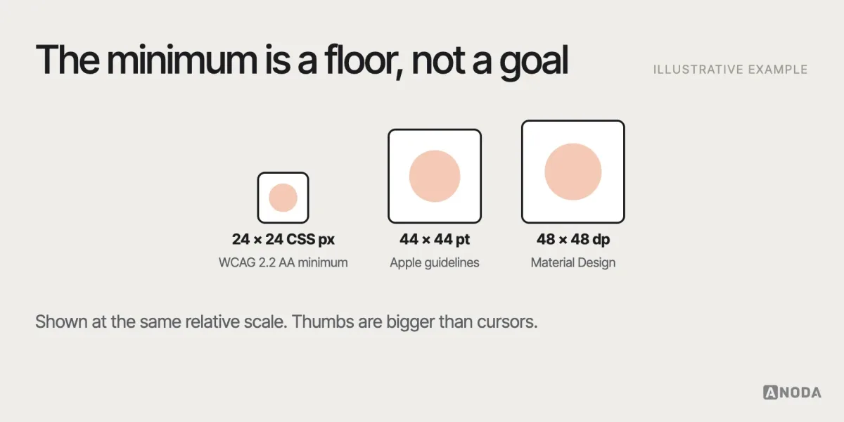 Touch targets, illustrative example: minimum touch target sizes compared at scale — 24 by 24 CSS pixels for WCAG 2.2 AA, 44 by 44 points in Apple’s guidelines and 48 by 48 dp in Material Design — overlaid on a fingertip-sized circle and a row of icon buttons.