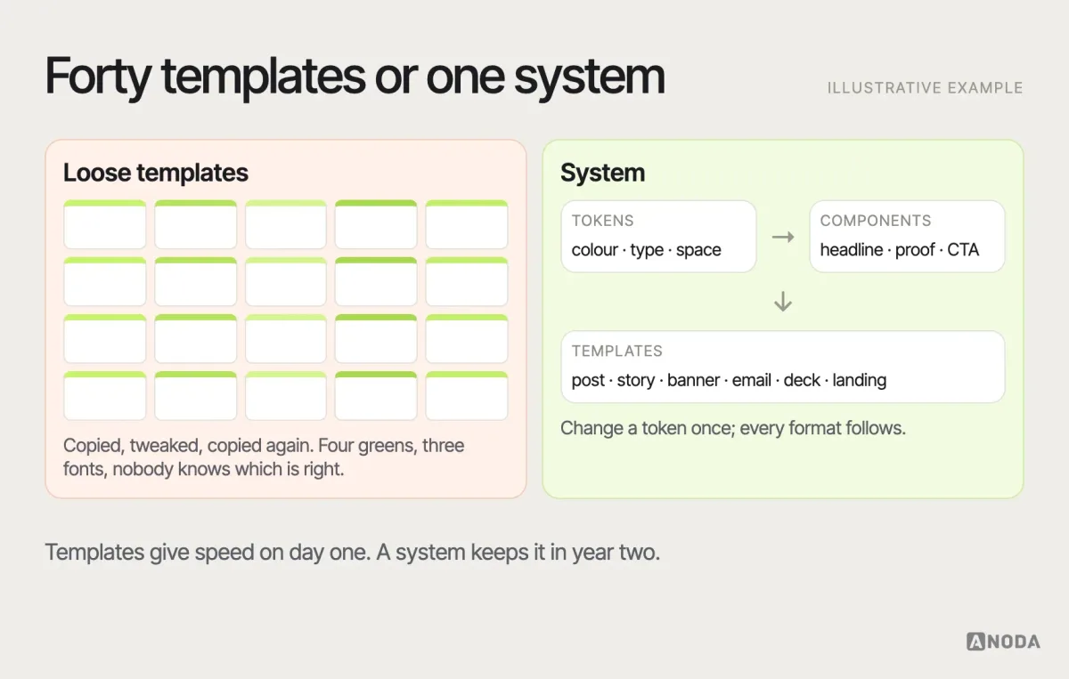 Templates versus system, illustrative example: two approaches side by side — forty loose templates copied and tweaked over a year, drifting in colour and type, versus a small component library and shared tokens that templates are built from, so a change in one token updates every format.